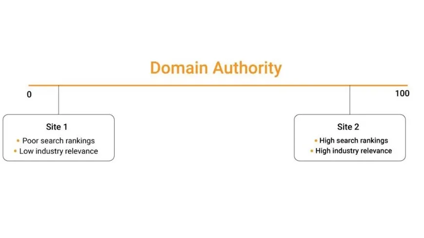 Low Domain Authority