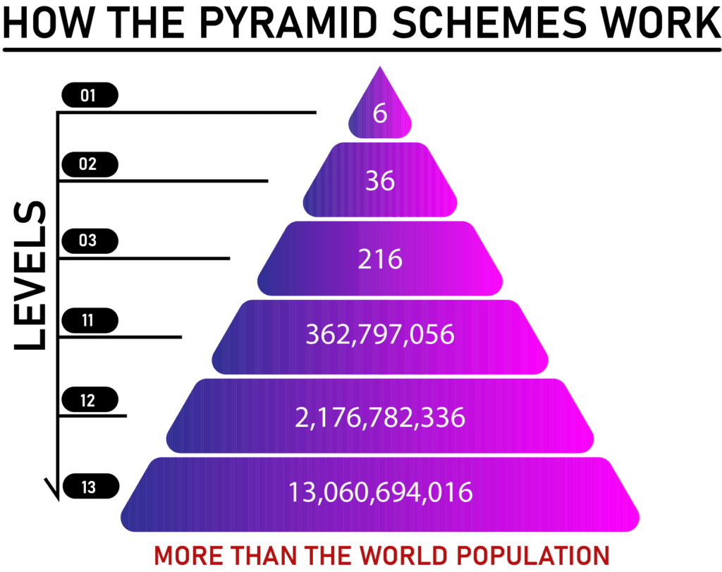 MLM scam Pyramid schemes